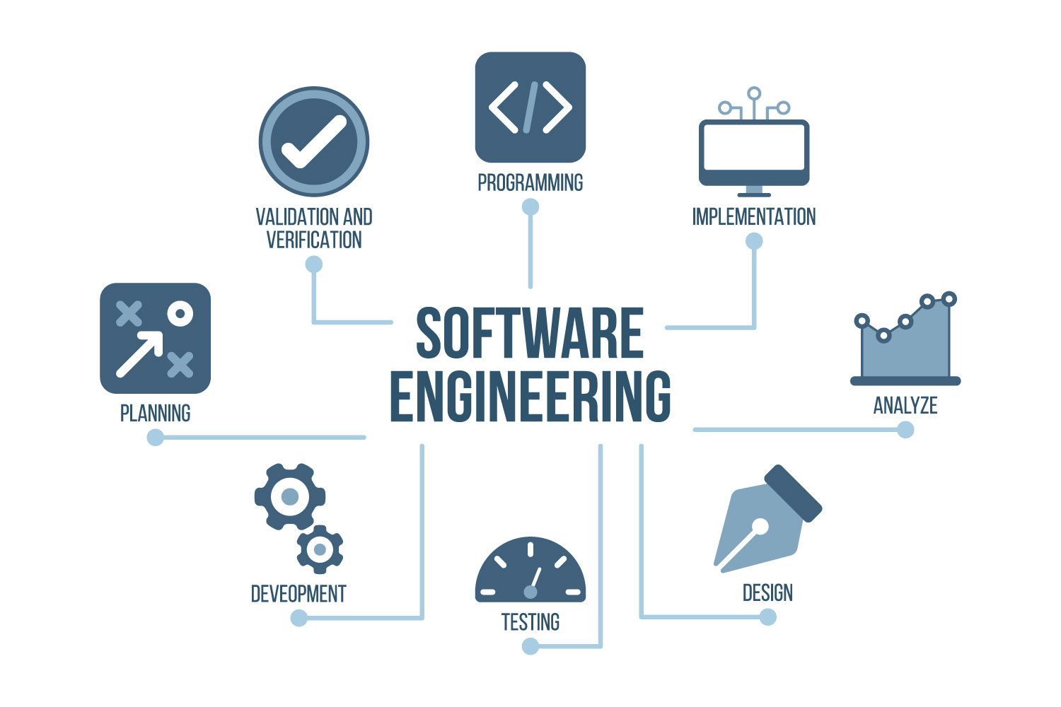 Software engineering stages